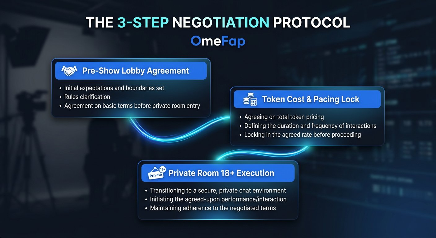 Comparison grid infographic illustrating the 3 step private show negotiation protocol with OmeFap branding in 2026