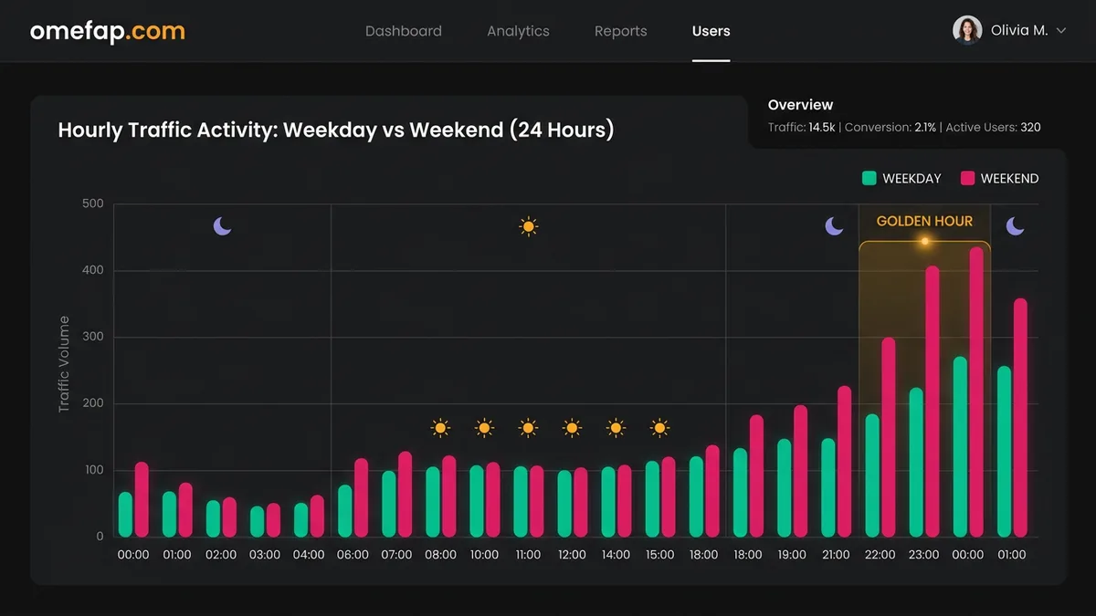 Cam2cam peak hours chart 2026